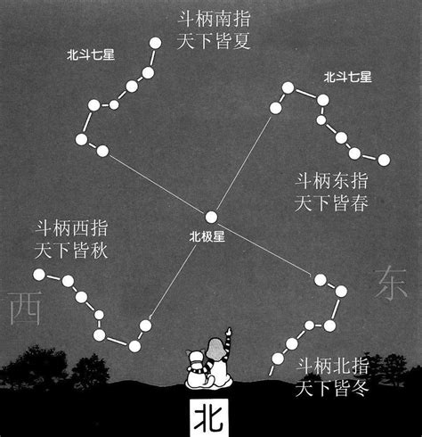 北斗七星含義|北斗七星(中國古代北斗星官中的七顆星)